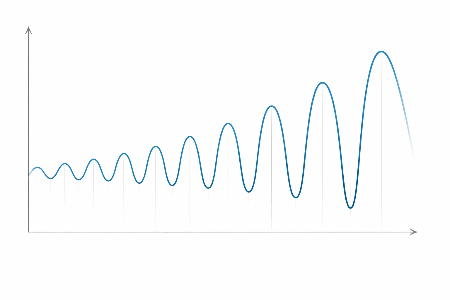 Montanha russa de emoções com picos e vales aumentando amplitude.
