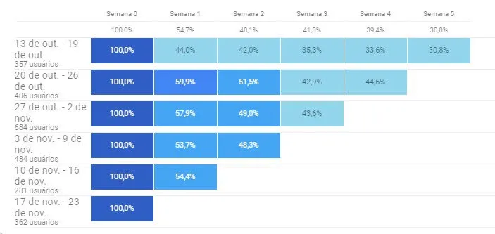 Análise de cohort depois de adicionar essa mudança. Retenção na primeira semana subiu 10%